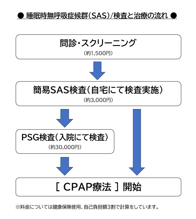 睡眠時無呼吸症候群（SAS）の検査と治療2－東邦鎌谷病院